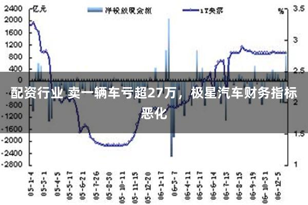 配资行业 卖一辆车亏超27万，极星汽车财务指标恶化