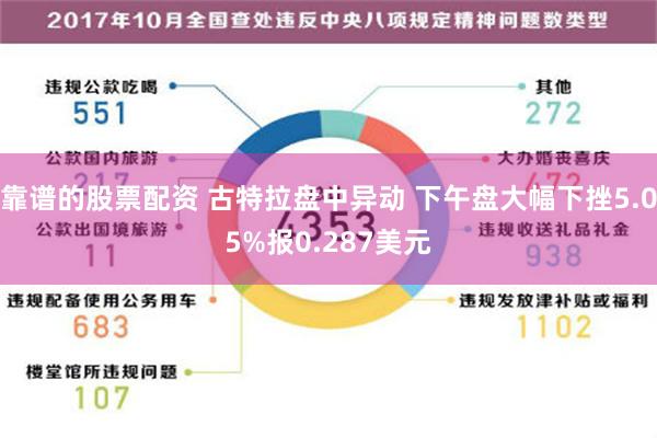 靠谱的股票配资 古特拉盘中异动 下午盘大幅下挫5.05%报0.287美元